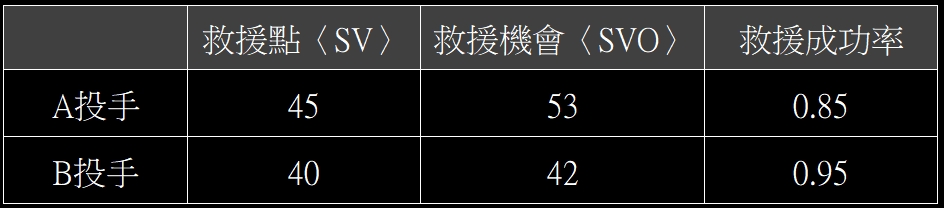 美棒MLB運彩分析PTT整體牛棚成績與正確數據的收集