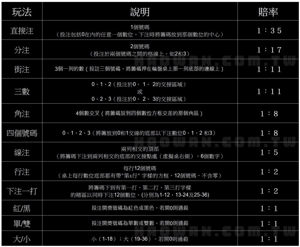 真人輪盤玩法教學