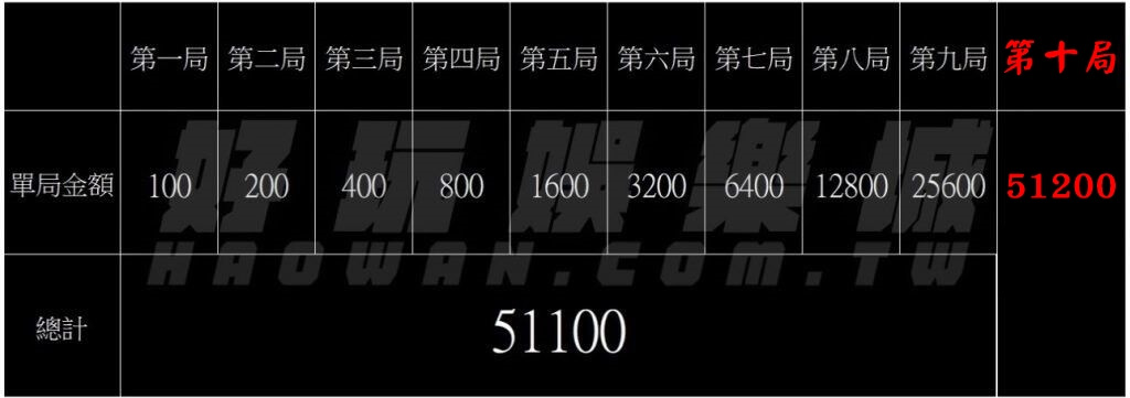 百家樂每天贏1000