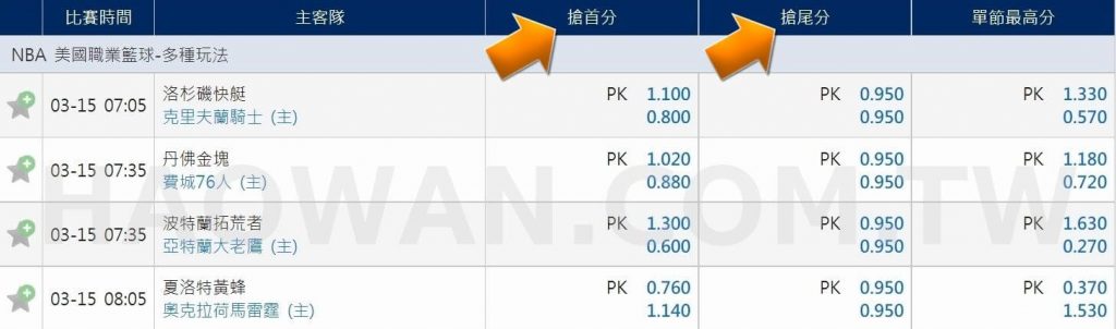 運彩投注搶首分搶尾分運彩最推薦