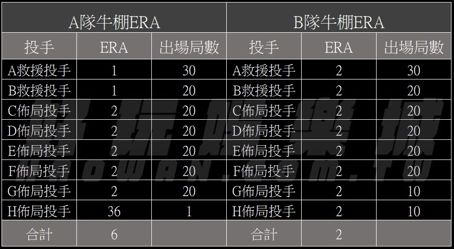美棒MLB運彩分析PTT整體牛棚成績與正確數據的收集