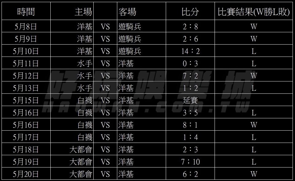 美棒/MLB數據分析要領,賽程優勢與主場優勢的分析法,用小細節提高勝率 3 美棒MLB數據分析要領賽程優勢與主場優勢的分析法