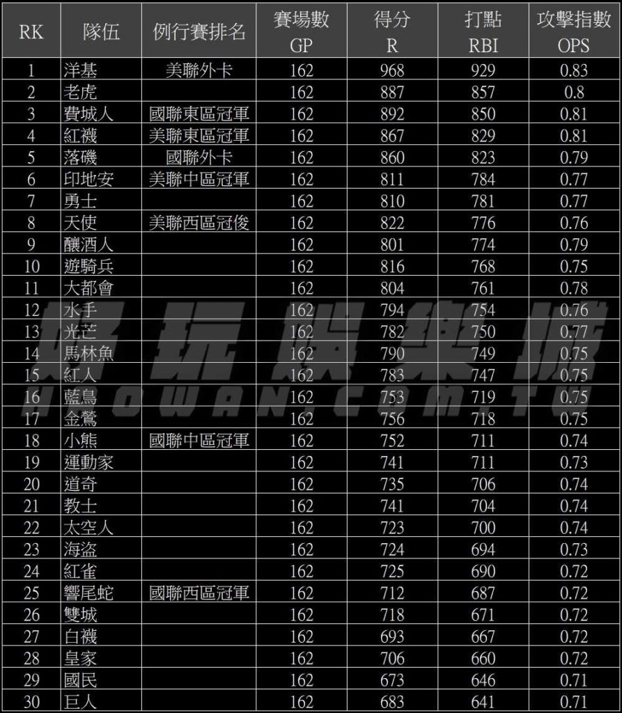 美棒MLB運彩投注分析球隊打擊率及打擊近況的全面分析策略