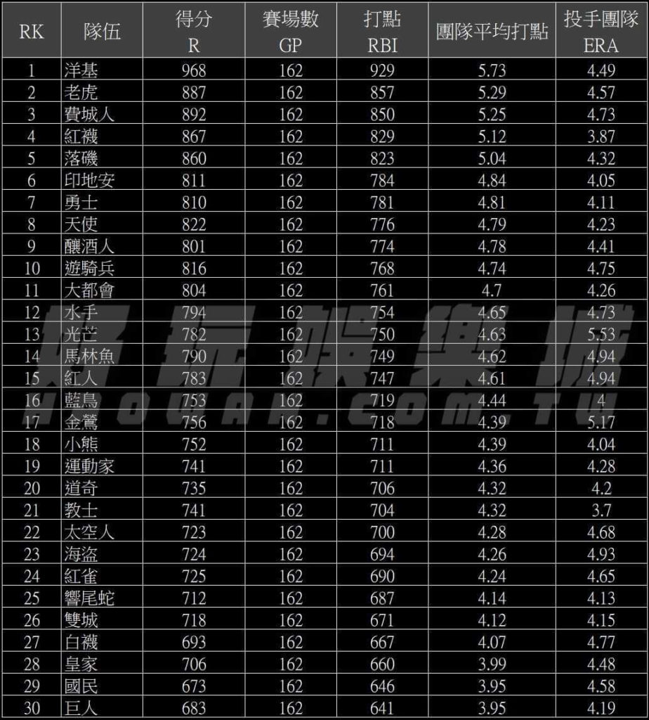 美棒MLB運彩投注分析球隊打擊率及打擊近況的全面分析策略