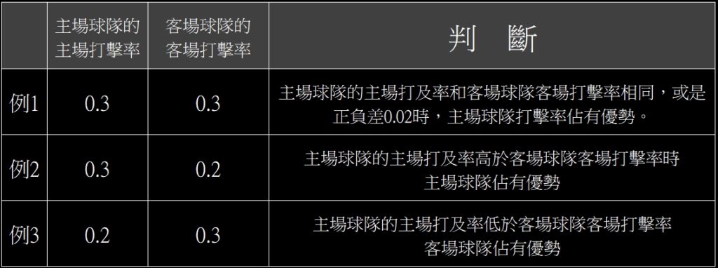美棒MLB運彩投注分析球隊打擊率及打擊近況的全面分析策略