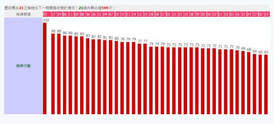 今彩539熱門號碼