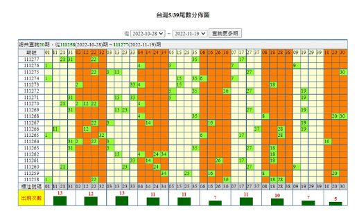 今彩539熱門號碼： 539HOT 05 1
