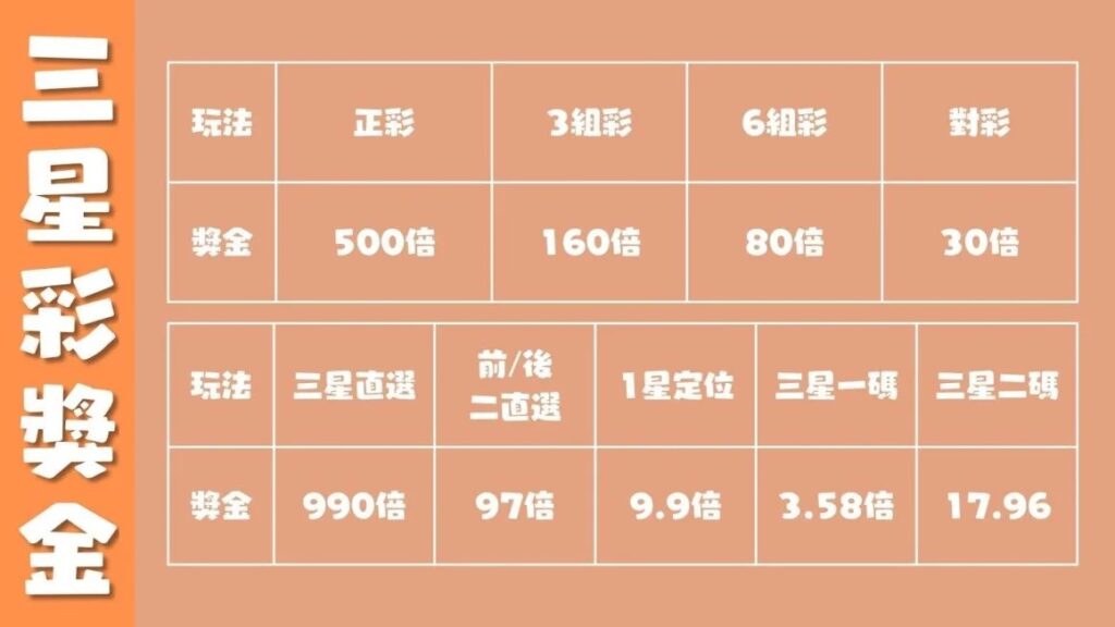 娛樂城三星彩獎金怎麼算?超高倍率輕鬆買輕鬆賺! 8 娛樂城三星彩獎金