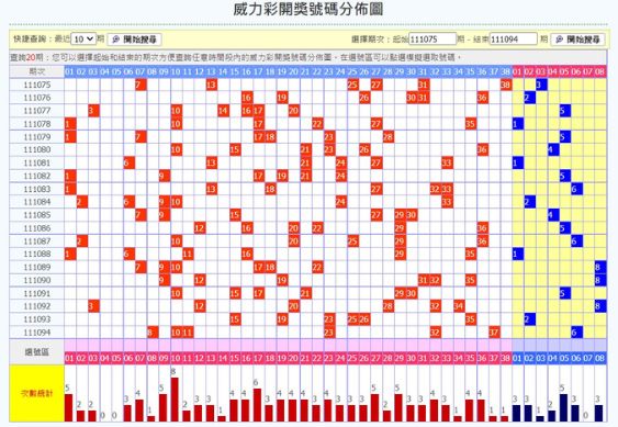 威力彩破解必中