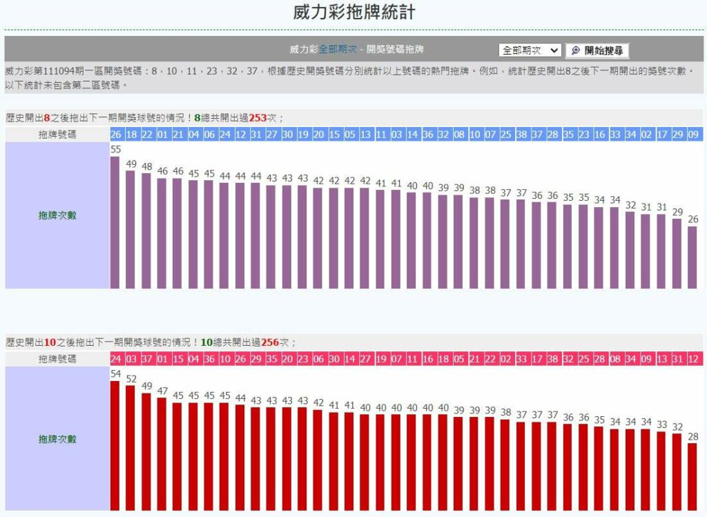 威力彩預測分析